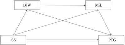 The relationship of social support to posttraumatic growth in COVID-19 among college students after experiencing campus lockdown: the effects of belief in a just world and meaning in life